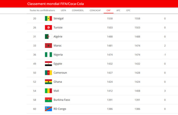 Classement FIFA : L’Afrique en vedette, statu quo en tête